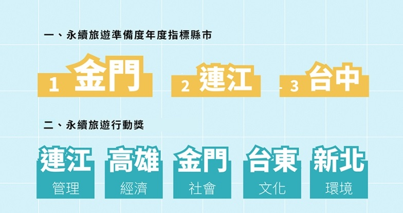 金門縣榮獲天下雜誌「縣市永續旅遊準備度調查」全國第一名及社會面向行動獎二大奬項